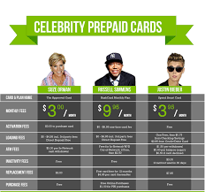 Compare Prepaid Cards